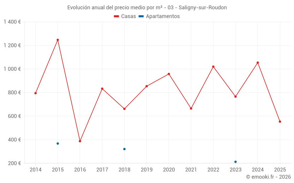 Evolución anual del precio medio por m² - 03 - Saligny-sur-Roudon
