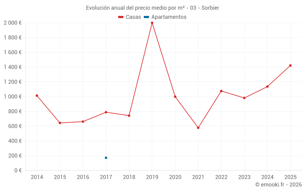 Evolución anual del precio medio por m² - 03 - Sorbier