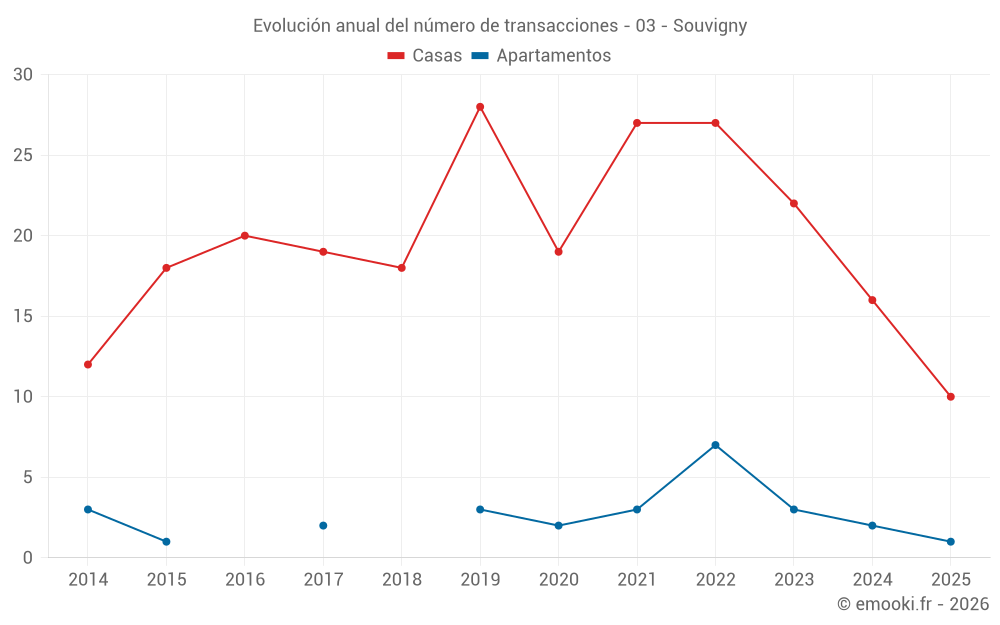 Evolución anual del número de transacciones - 03 - Souvigny