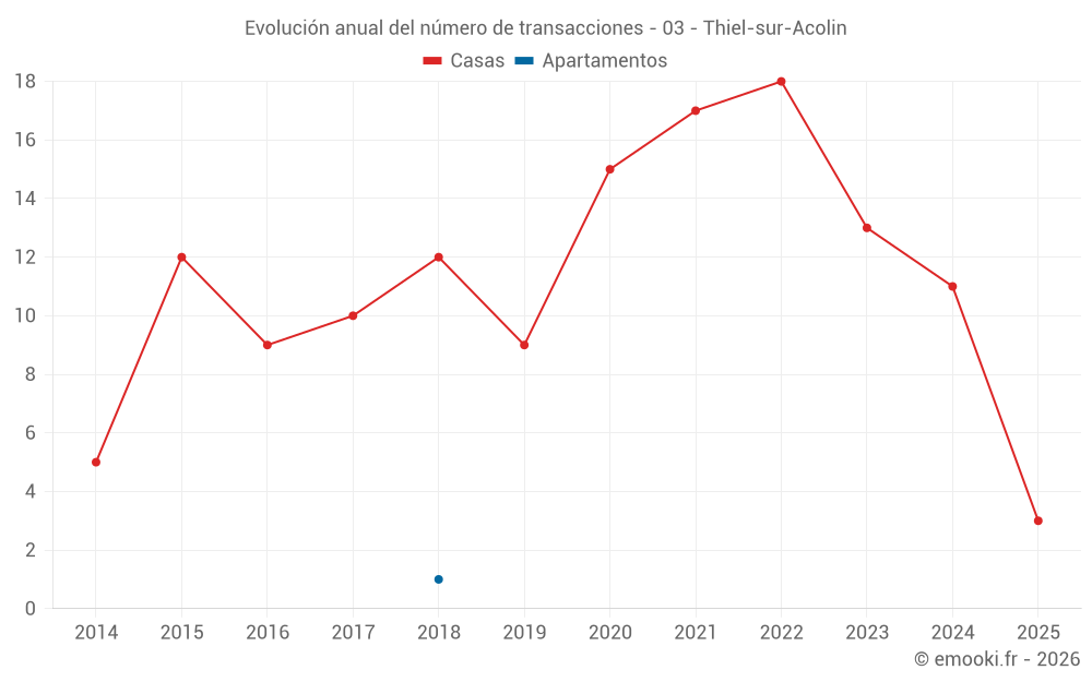 Evolución anual del número de transacciones - 03 - Thiel-sur-Acolin