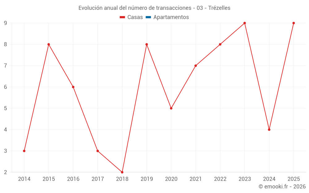 Evolución anual del número de transacciones - 03 - Trézelles