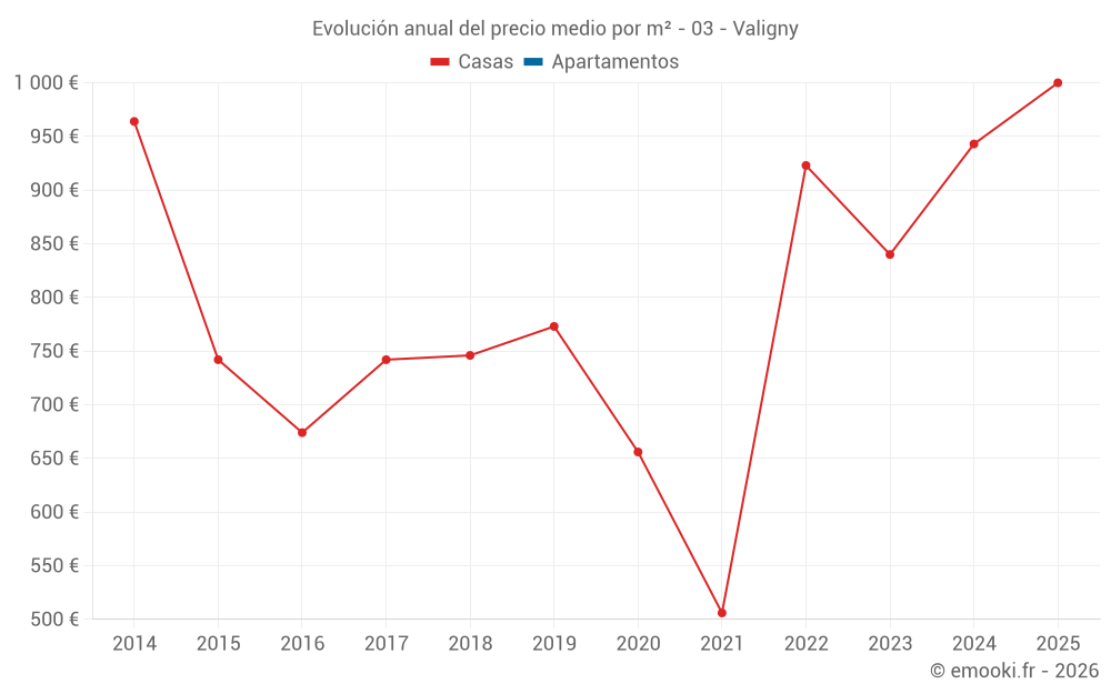 Evolución anual del precio medio por m² - 03 - Valigny