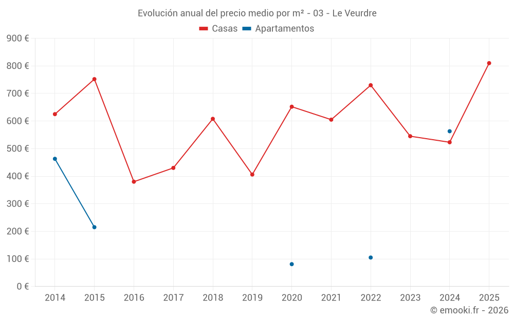 Evolución anual del precio medio por m² - 03 - Le Veurdre