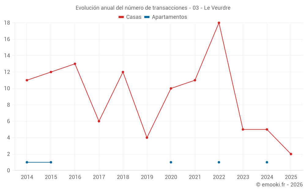 Evolución anual del número de transacciones - 03 - Le Veurdre