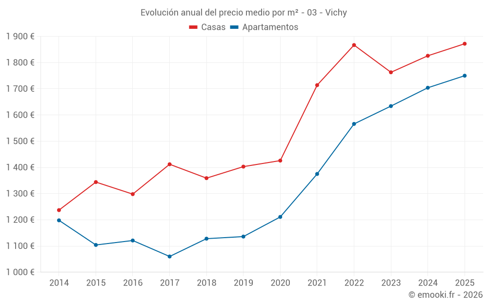 Evolución anual del precio medio por m² - 03 - Vichy