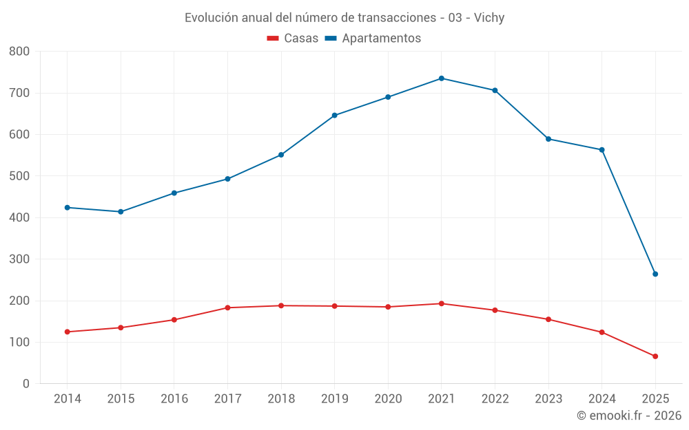 Evolución anual del número de transacciones - 03 - Vichy