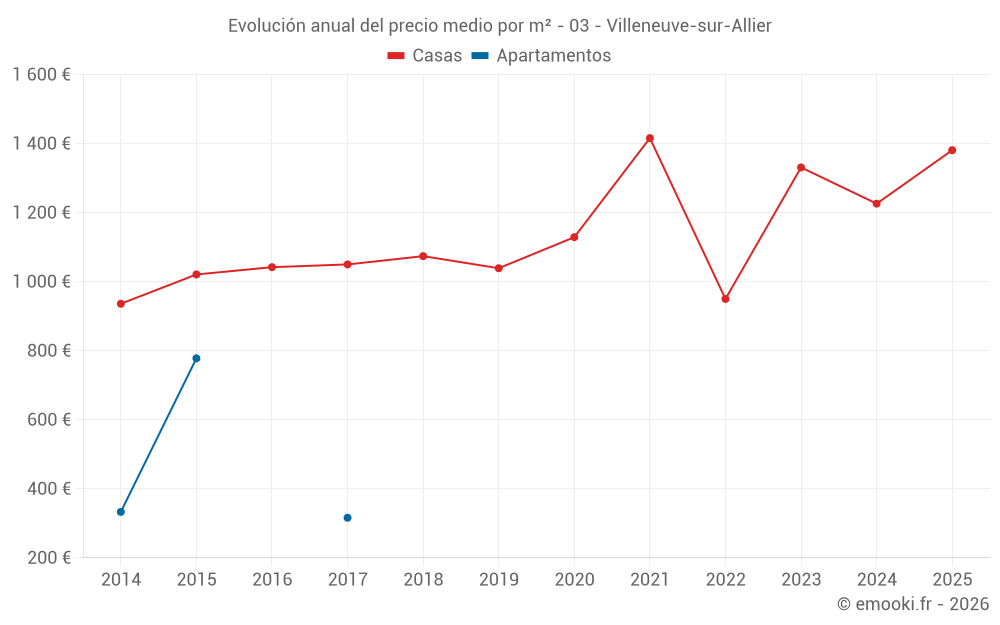 Evolución anual del precio medio por m² - 03 - Villeneuve-sur-Allier