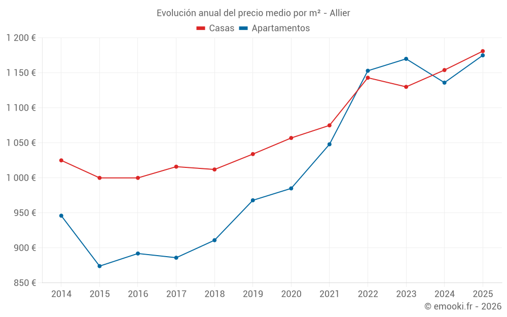 Evolución anual del precio medio por m² - Allier