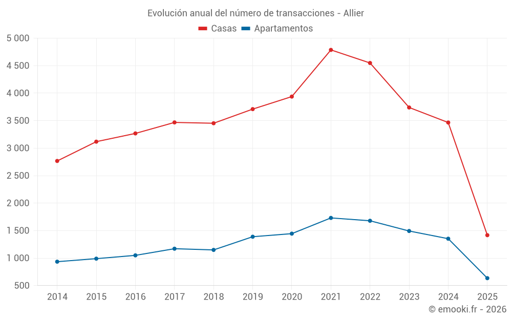 Evolución anual del número de transacciones - Allier