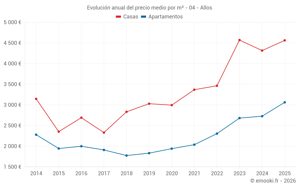 Evolución anual del precio medio por m² - 04 - Allos