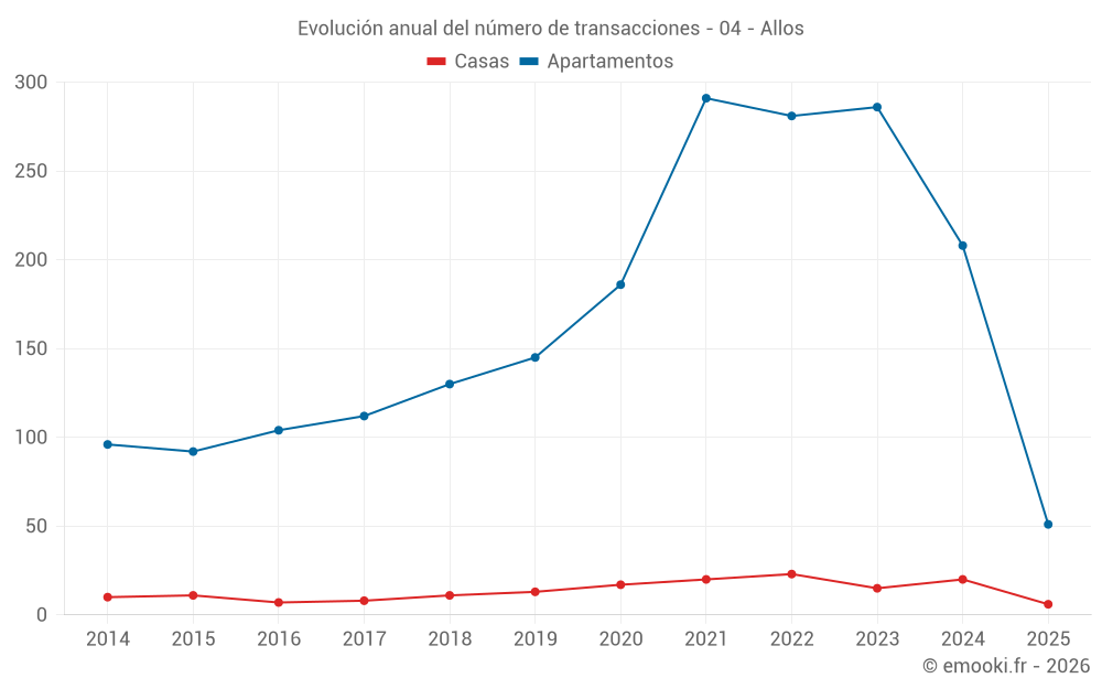 Evolución anual del número de transacciones - 04 - Allos
