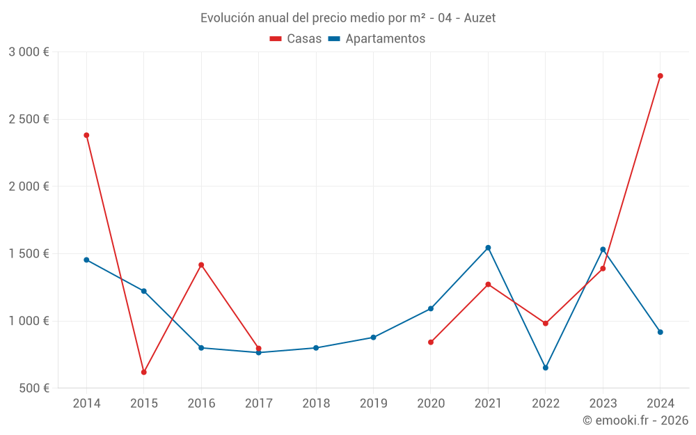 Evolución anual del precio medio por m² - 04 - Auzet