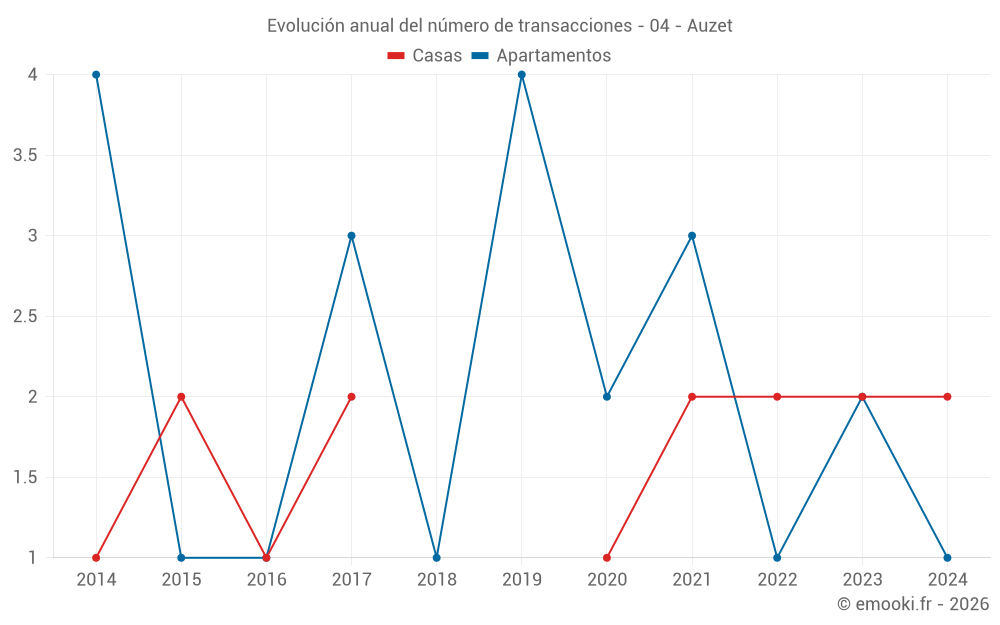 Evolución anual del número de transacciones - 04 - Auzet