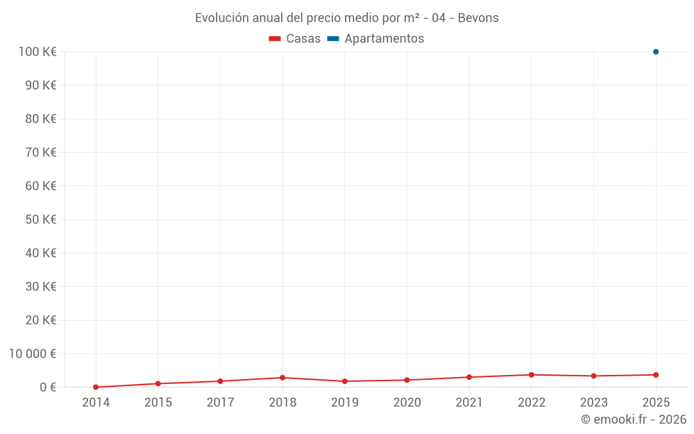 Evolución anual del precio medio por m² - 04 - Bevons