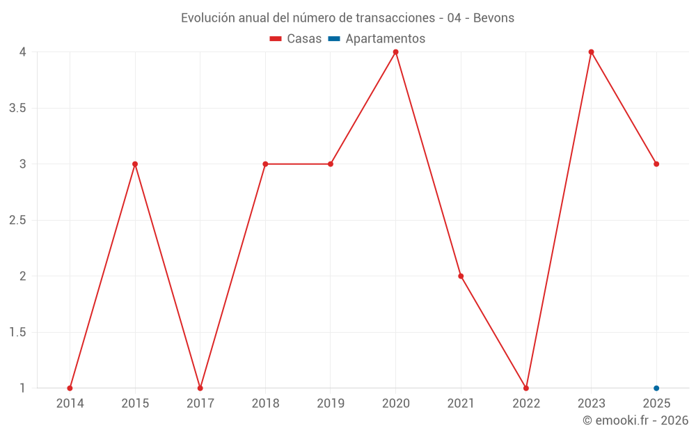 Evolución anual del número de transacciones - 04 - Bevons
