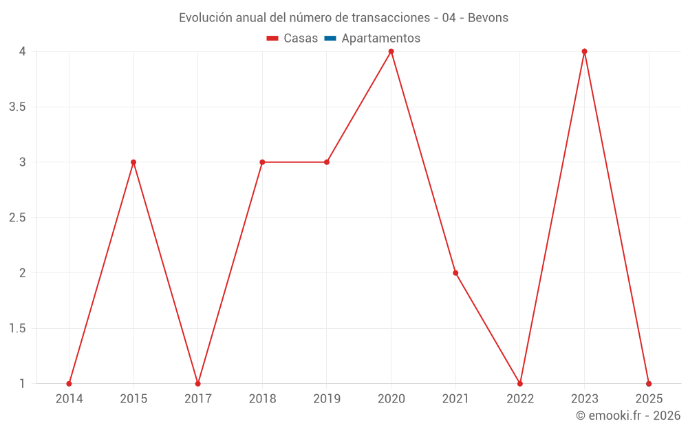 Evolución anual del número de transacciones - 04 - Bevons