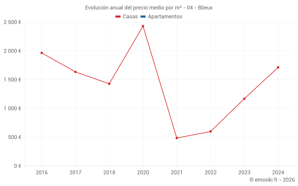 Evolución anual del precio medio por m² - 04 - Blieux