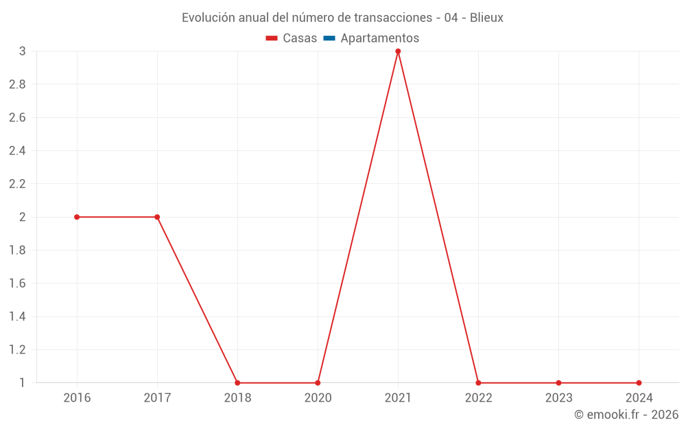 Evolución anual del número de transacciones - 04 - Blieux