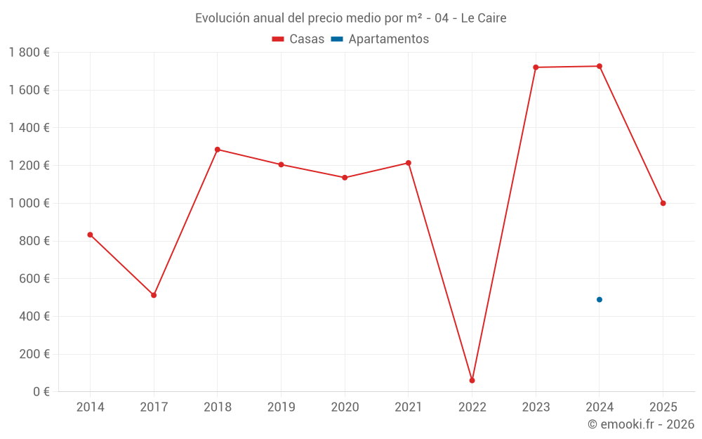 Evolución anual del precio medio por m² - 04 - Le Caire