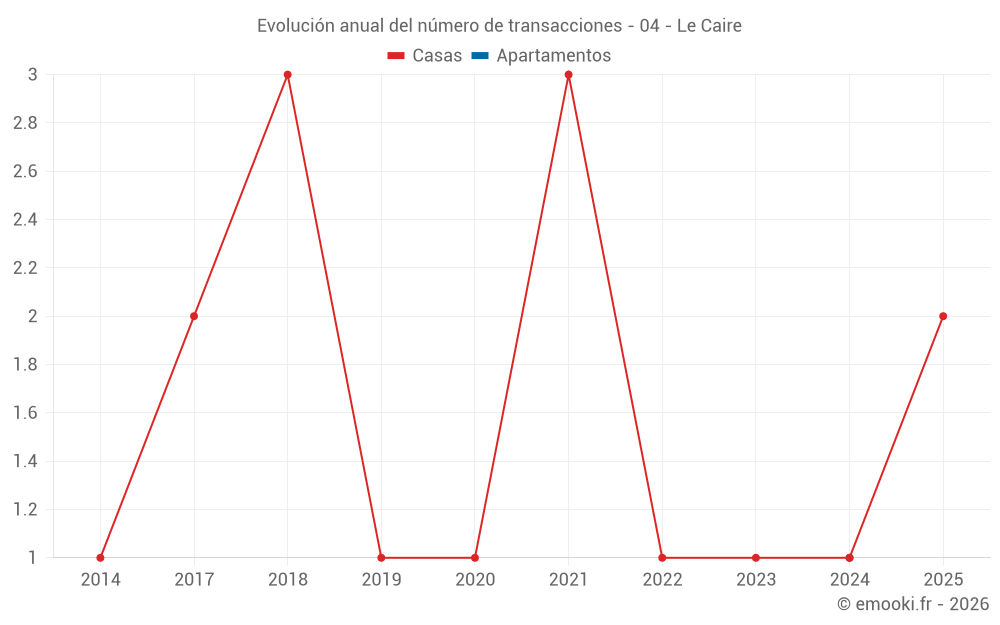 Evolución anual del número de transacciones - 04 - Le Caire