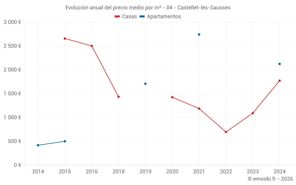 Evolución anual del precio medio por m² - 04 - Castellet-lès-Sausses