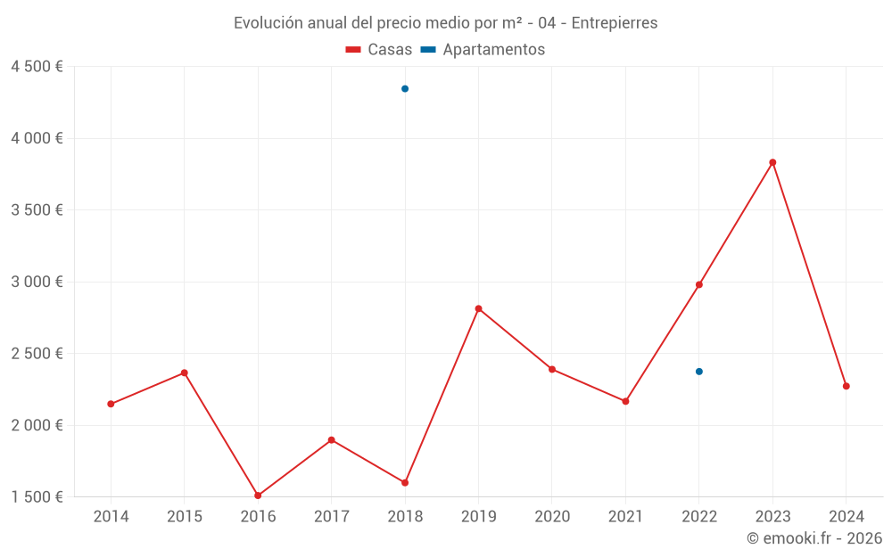 Evolución anual del precio medio por m² - 04 - Entrepierres