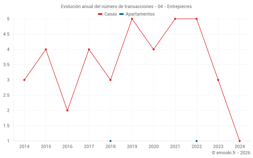 Evolución anual del número de transacciones - 04 - Entrepierres