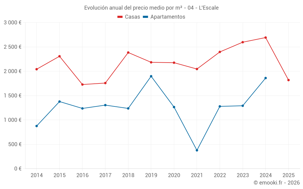 Evolución anual del precio medio por m² - 04 - L'Escale