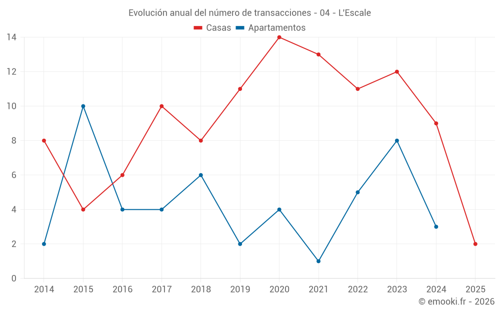Evolución anual del número de transacciones - 04 - L'Escale
