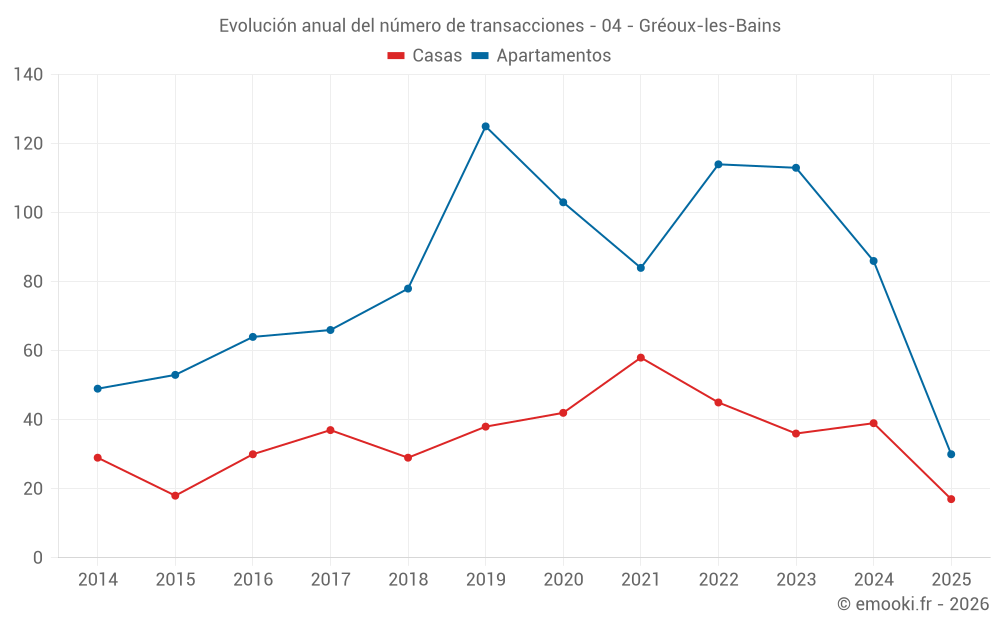 Evolución anual del número de transacciones - 04 - Gréoux-les-Bains