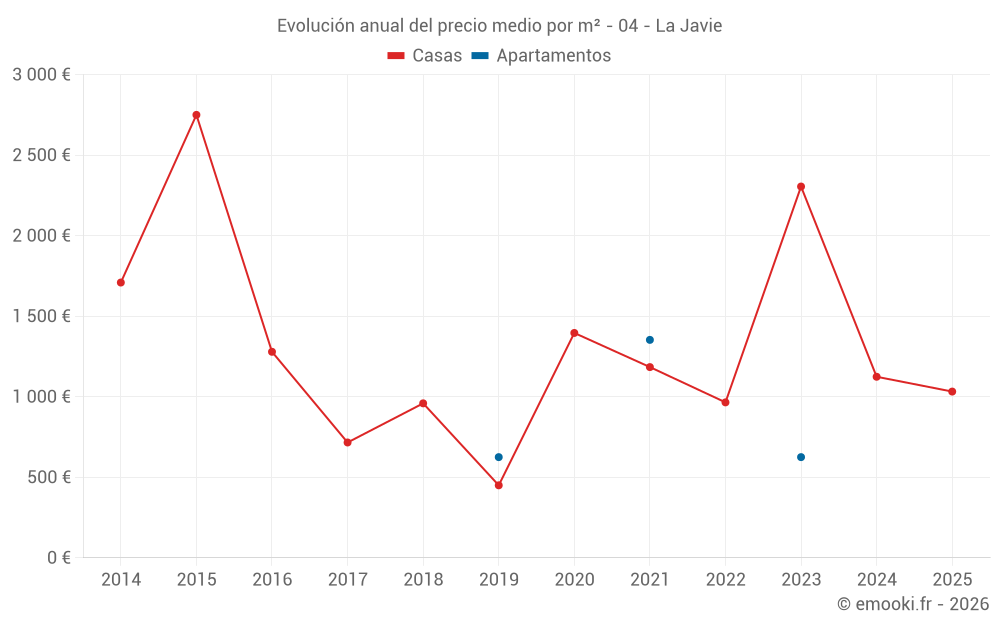 Evolución anual del precio medio por m² - 04 - La Javie