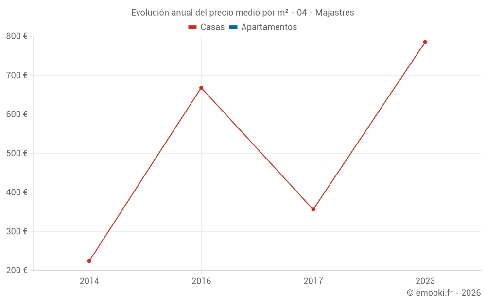 Evolución anual del precio medio por m² - 04 - Majastres