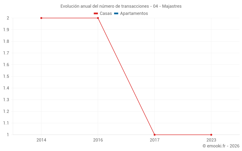 Evolución anual del número de transacciones - 04 - Majastres
