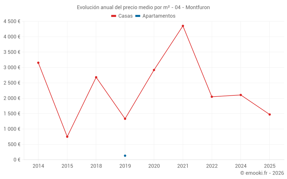 Evolución anual del precio medio por m² - 04 - Montfuron