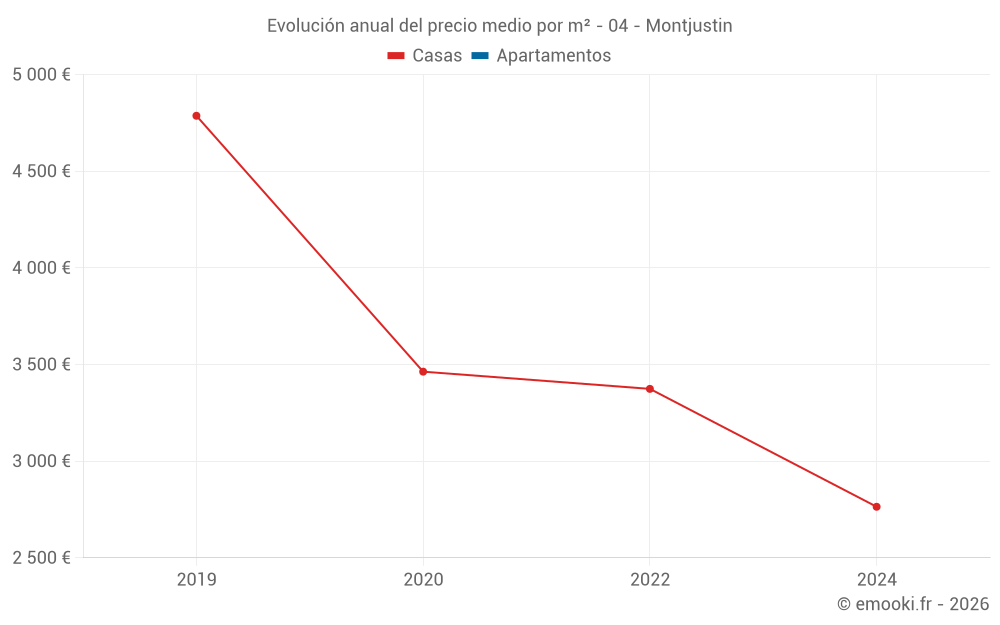 Evolución anual del precio medio por m² - 04 - Montjustin