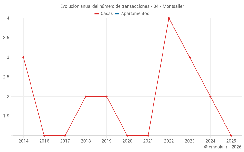 Evolución anual del número de transacciones - 04 - Montsalier