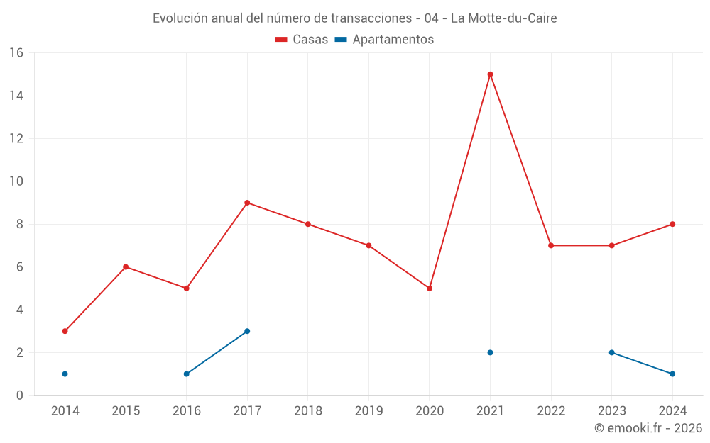 Evolución anual del número de transacciones - 04 - La Motte-du-Caire