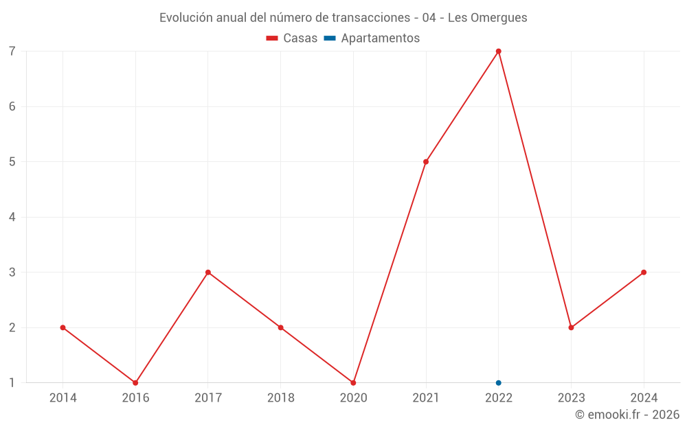 Evolución anual del número de transacciones - 04 - Les Omergues