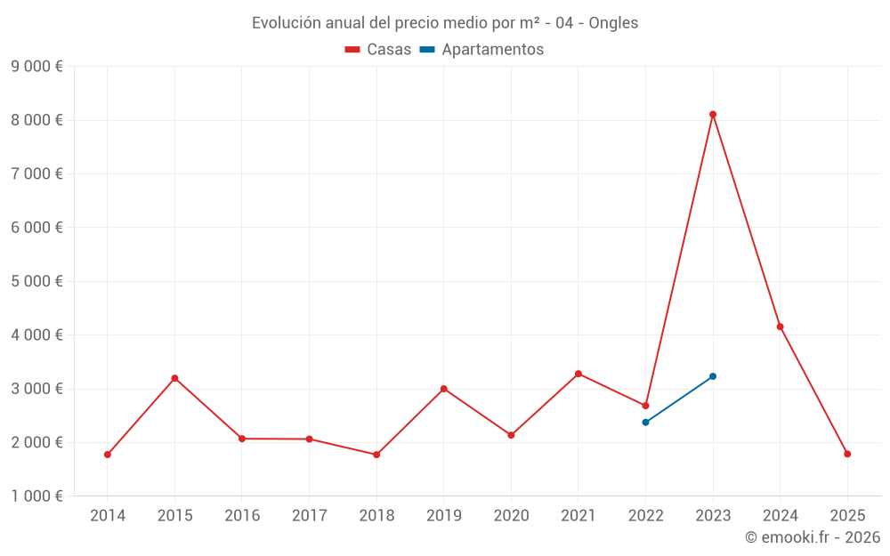 Evolución anual del precio medio por m² - 04 - Ongles