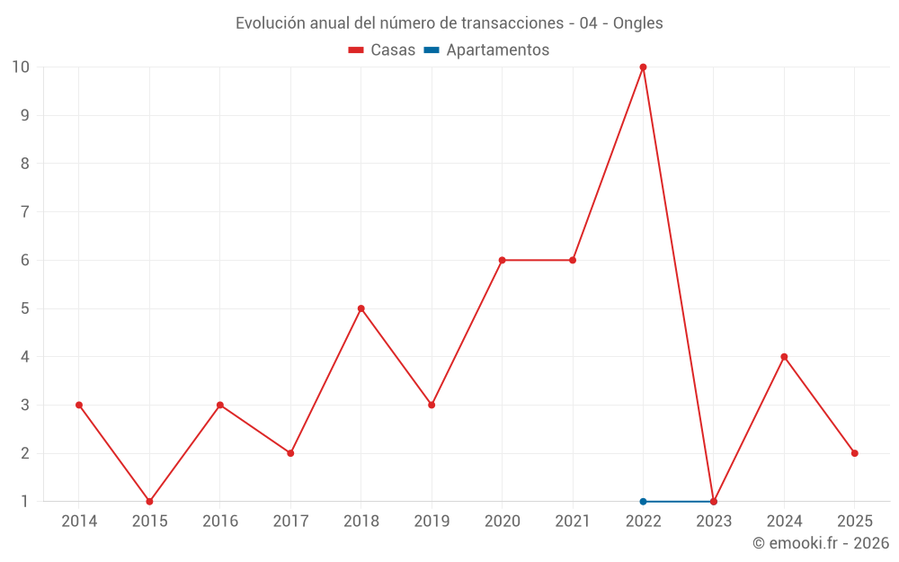 Evolución anual del número de transacciones - 04 - Ongles