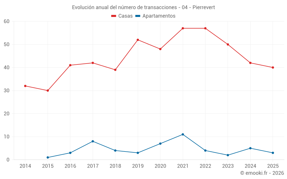 Evolución anual del número de transacciones - 04 - Pierrevert