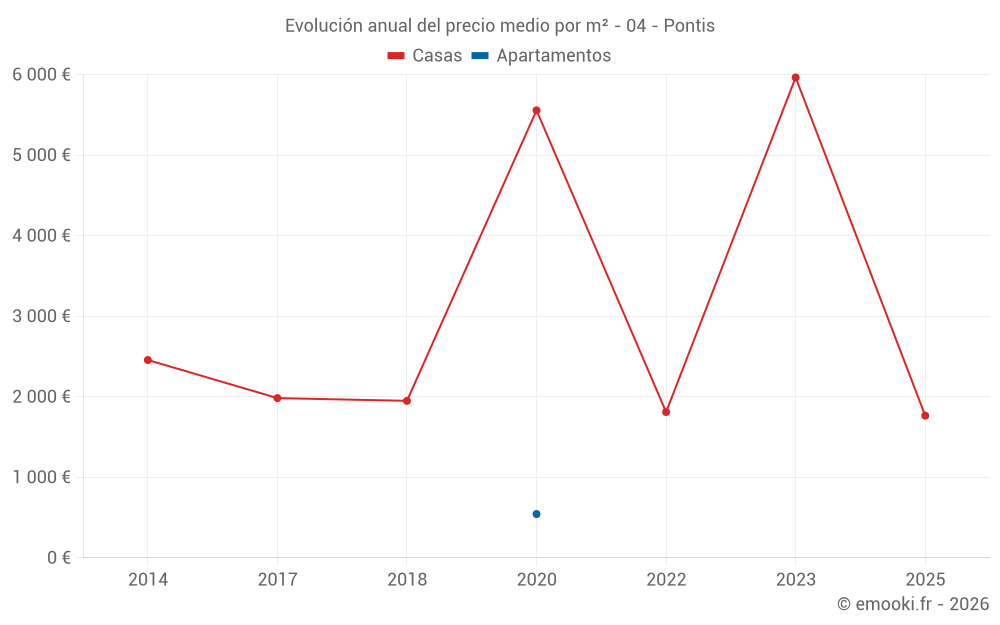 Evolución anual del precio medio por m² - 04 - Pontis