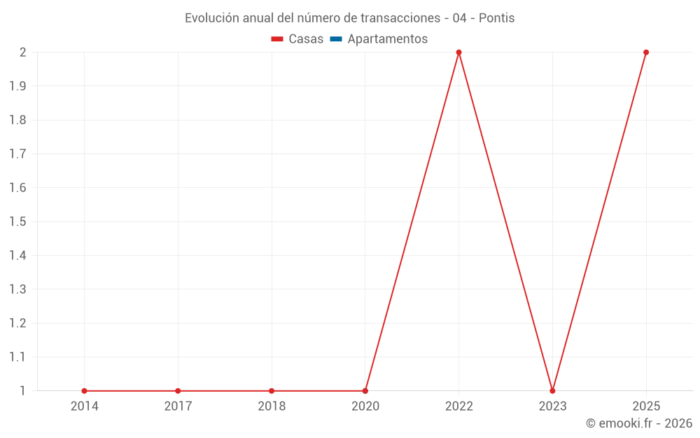 Evolución anual del número de transacciones - 04 - Pontis