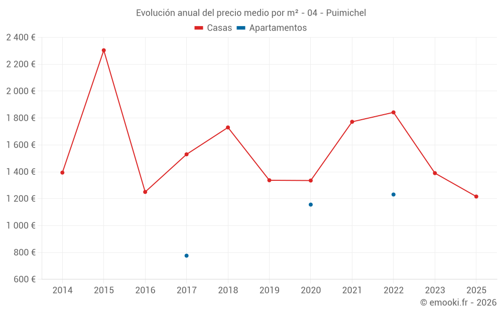 Evolución anual del precio medio por m² - 04 - Puimichel