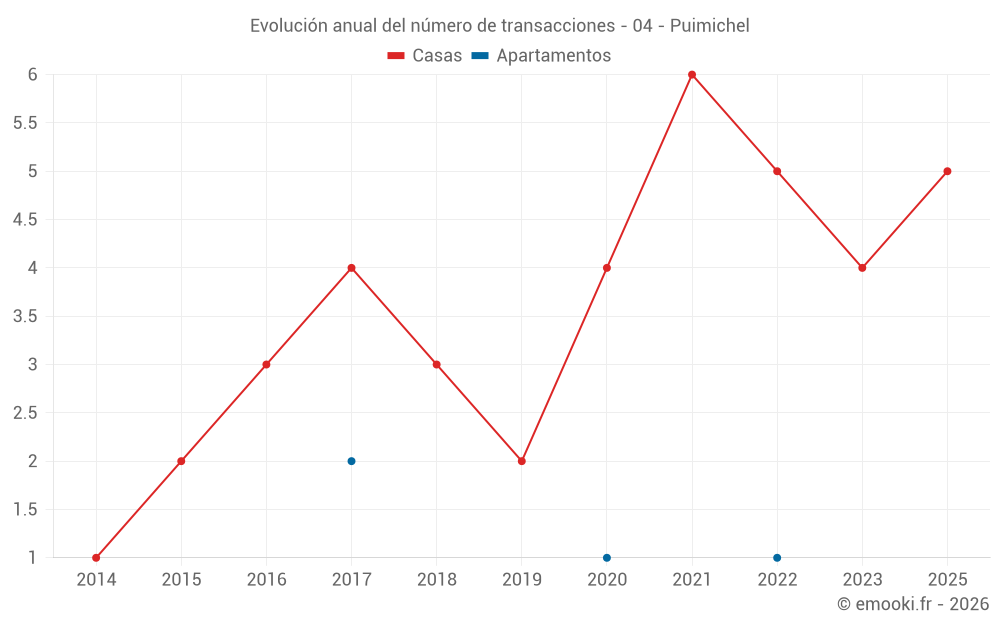 Evolución anual del número de transacciones - 04 - Puimichel