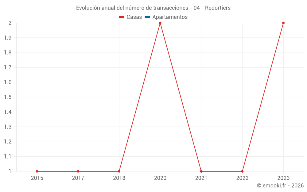 Evolución anual del número de transacciones - 04 - Redortiers