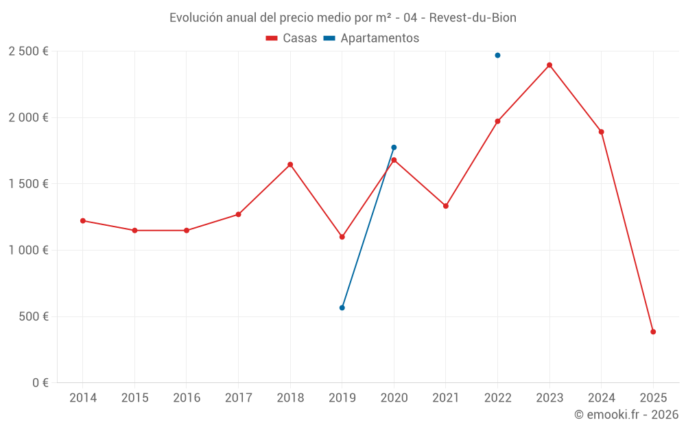 Evolución anual del precio medio por m² - 04 - Revest-du-Bion