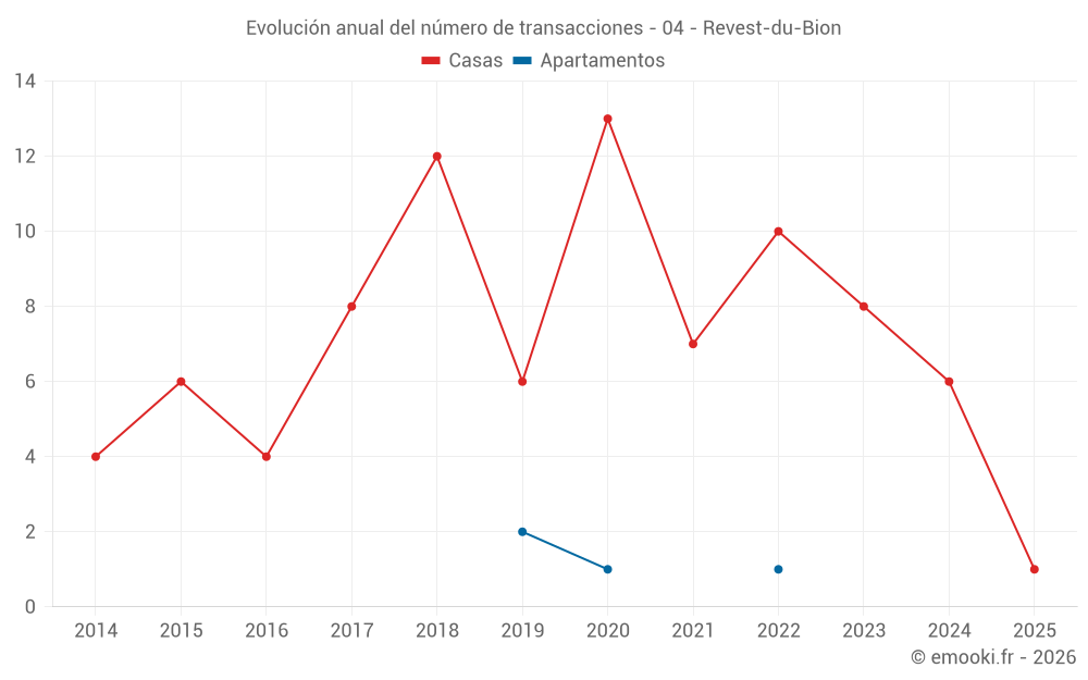 Evolución anual del número de transacciones - 04 - Revest-du-Bion