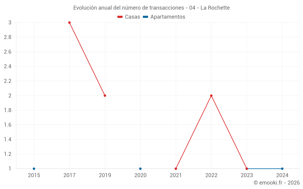 Evolución anual del número de transacciones - 04 - La Rochette