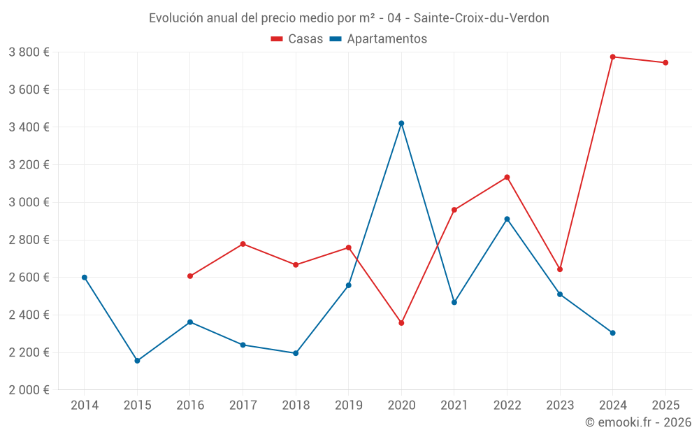 Evolución anual del precio medio por m² - 04 - Sainte-Croix-du-Verdon